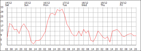 Wind (km/h)