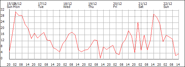 Wind (km/h)