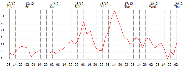 Wind (km/h)