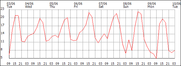 Wind (km/h)
