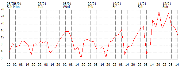 Wind (km/h)