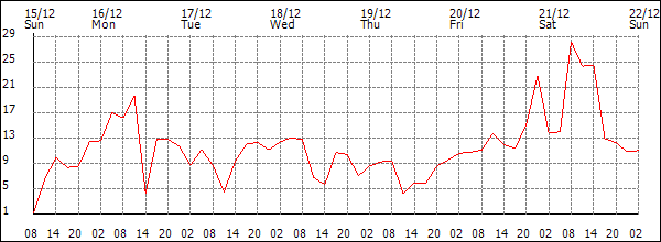 Wind (km/h)