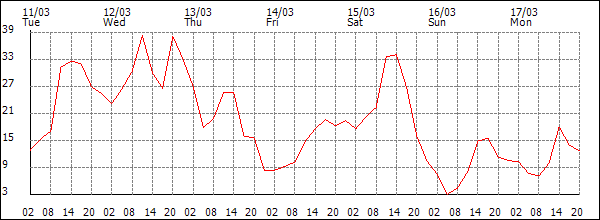 Wind (km/h)