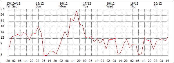 Wind (km/h)