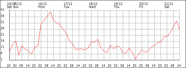 Wind (km/h)