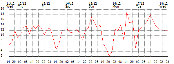 Wind (km/h)