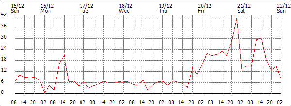 Wind (km/h)