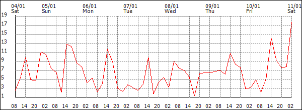 Wind (km/h)