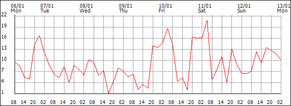 Wind (km/h)