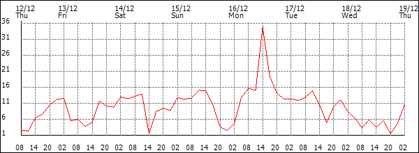 Wind (km/h)