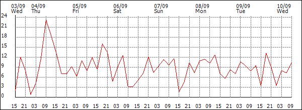 Wind (km/h)