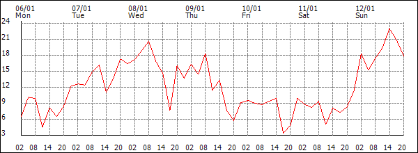 Wind (km/h)