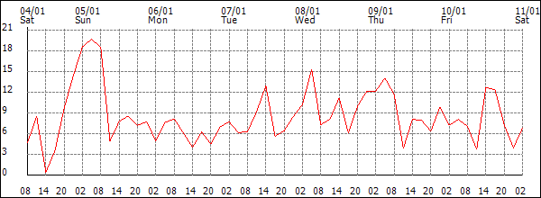 Wind (km/h)