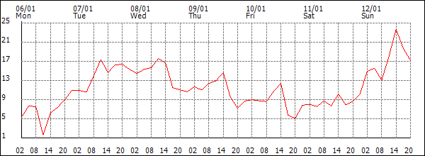 Wind (km/h)