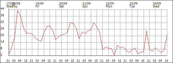 Wind (km/h)