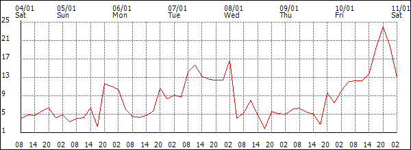 Wind (km/h)