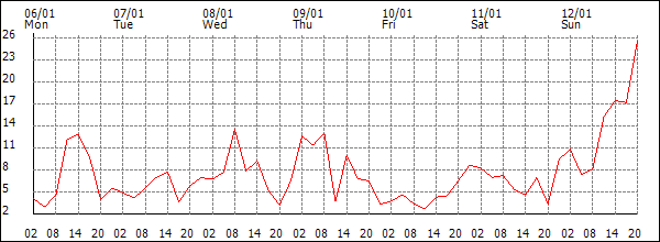 Wind (km/h)