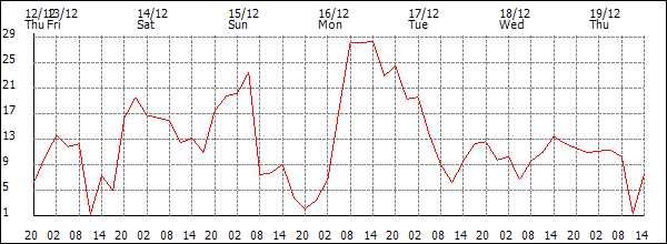 Wind (km/h)