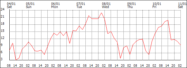 Wind (km/h)