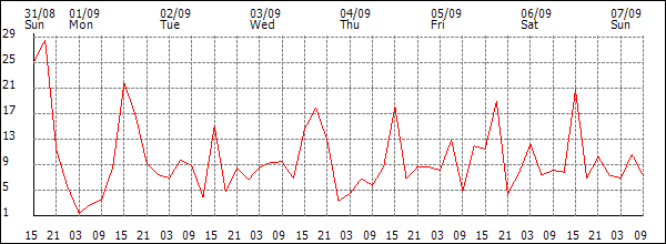 Wind (km/h)