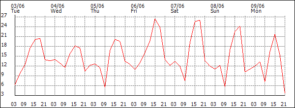 Wind (km/h)