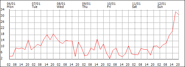 Wind (km/h)