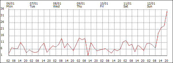 Wind (km/h)