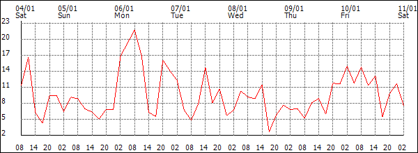 Wind (km/h)