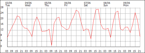 Wind (km/h)