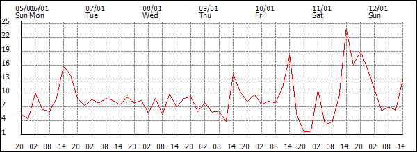 Wind (km/h)