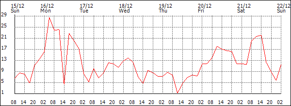 Wind (km/h)