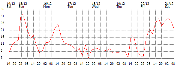 Wind (km/h)