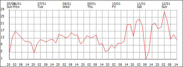 Wind (km/h)