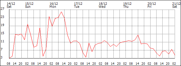 Wind (km/h)