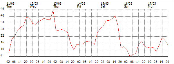 Wind (km/h)