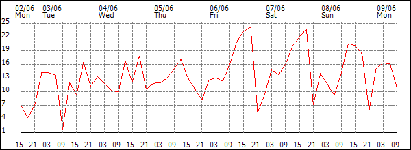 Wind (km/h)