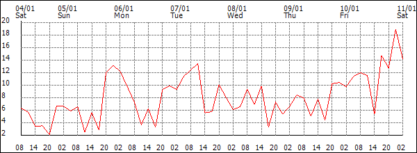 Wind (km/h)