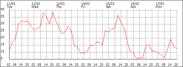 Wind (km/h)