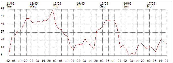 Wind (km/h)