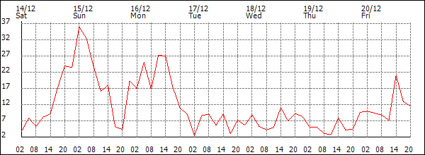 Wind (km/h)