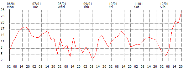 Wind (km/h)