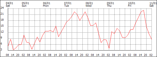 Wind (km/h)