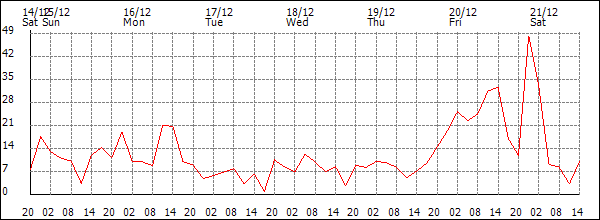 Wind (km/h)