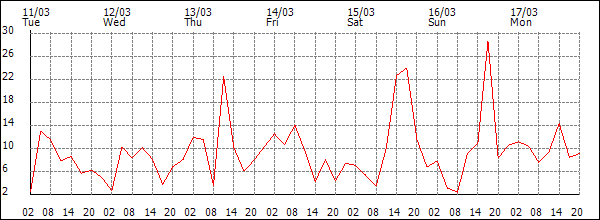 Wind (km/h)