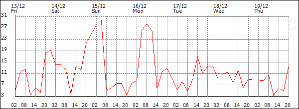 Wind (km/h)