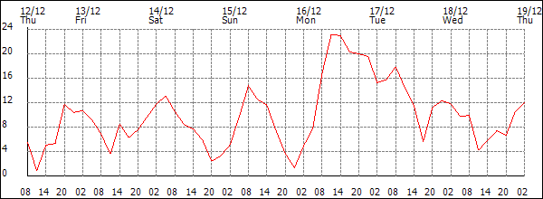 Wind (km/h)