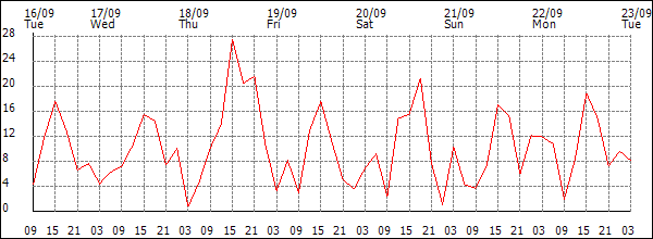 Wind (km/h)