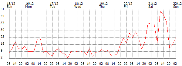 Wind (km/h)