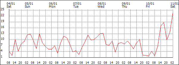 Wind (km/h)