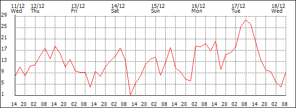 Wind (km/h)